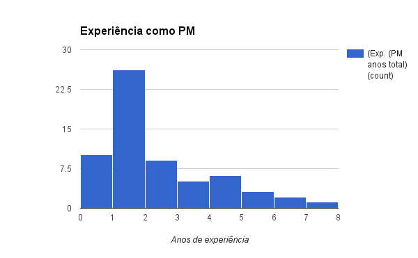 Experiência como PM