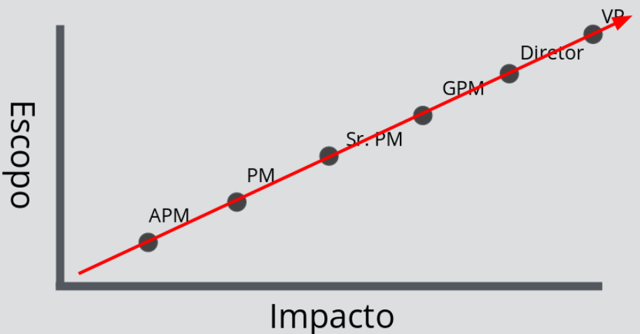 Gráfico de escopo x impacto